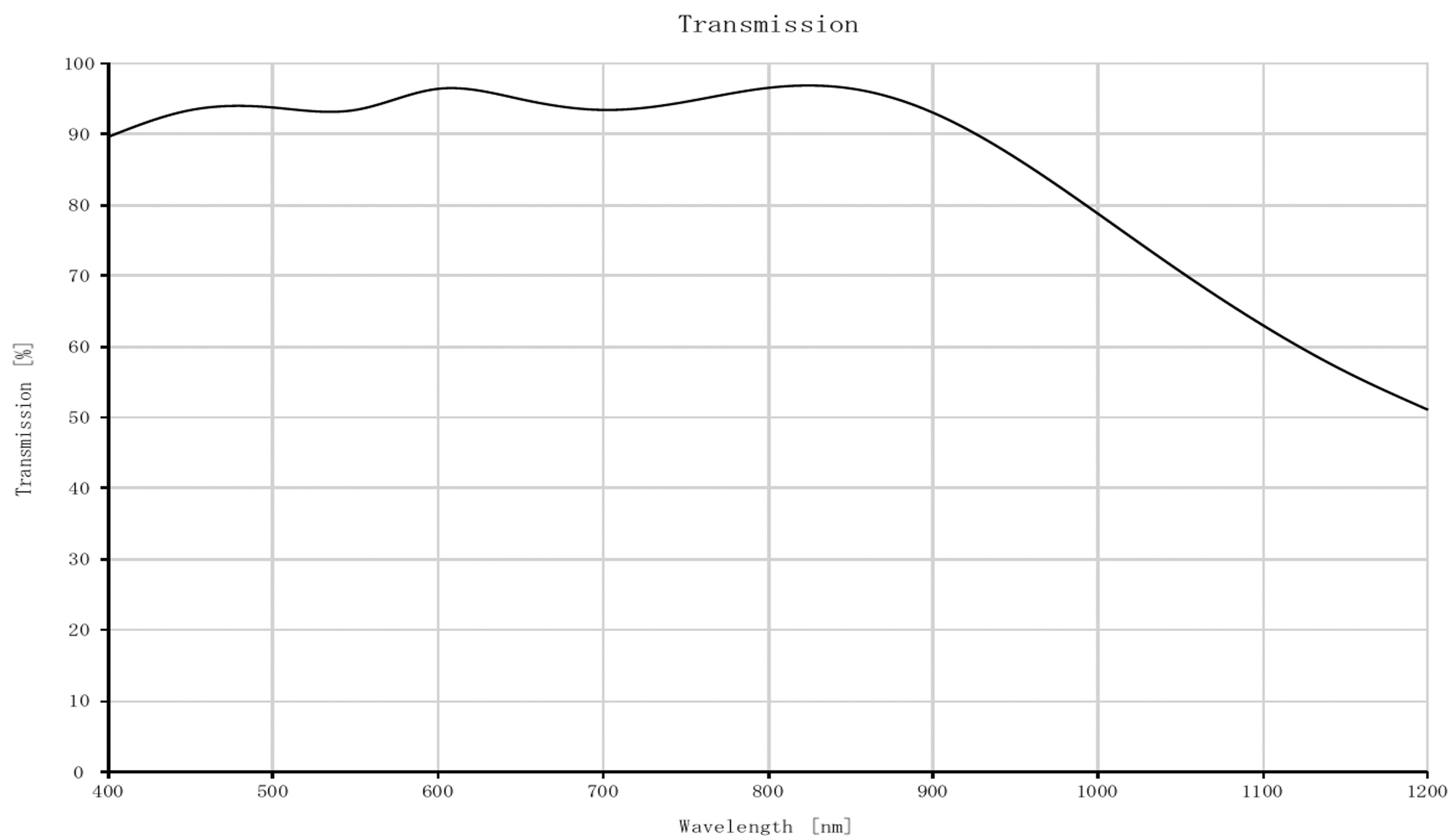 3mm FL, f/2.8, Low Distortion M12 Lens, Transmission Plot