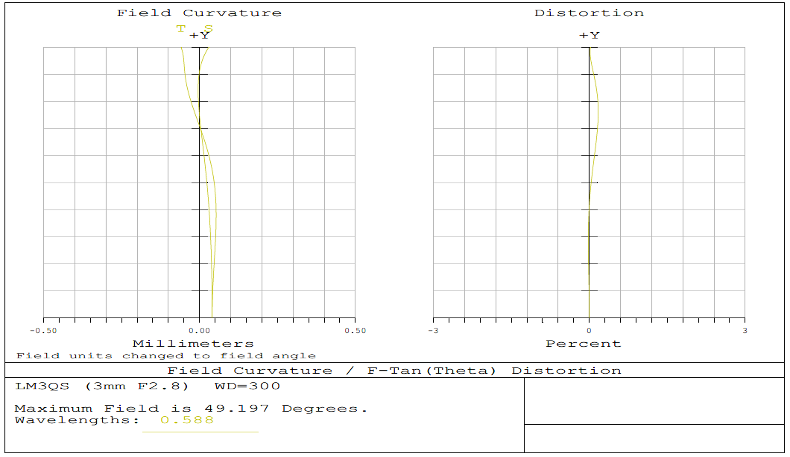 3mm FL, f/4, Low Distortion M12 Lens, Distortion Plot