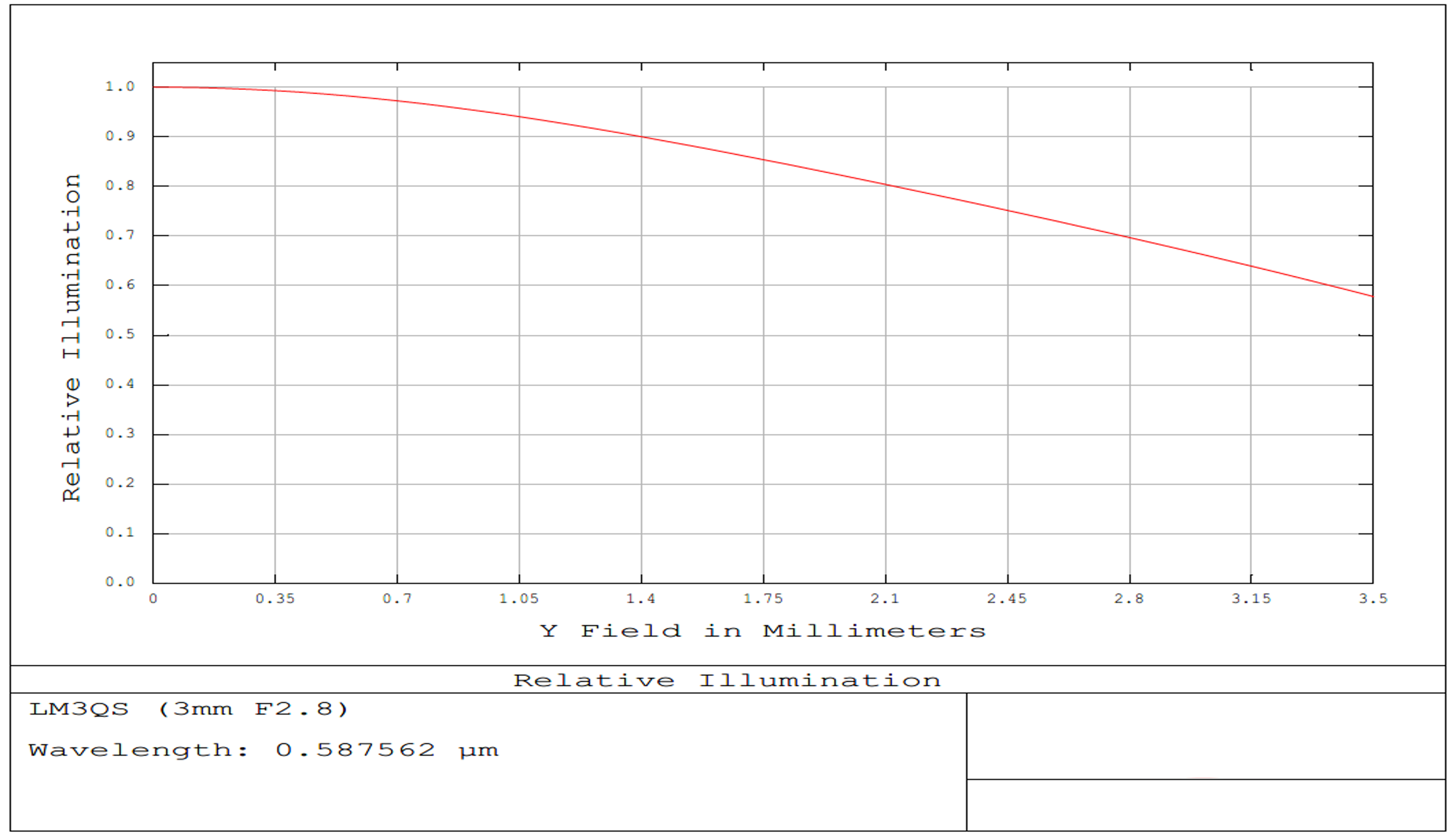 3mm FL, f/4, Low Distortion M12 Lens, Relative Illumination Plot