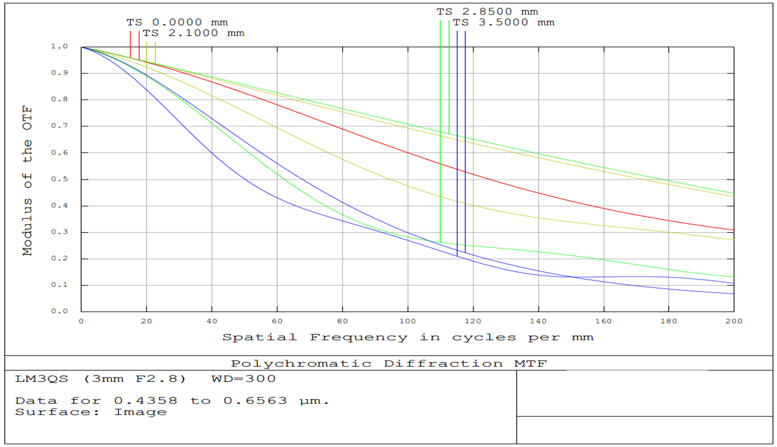 3mm FL, f/5.6, Low Distortion M12 Lens, MTF Plot