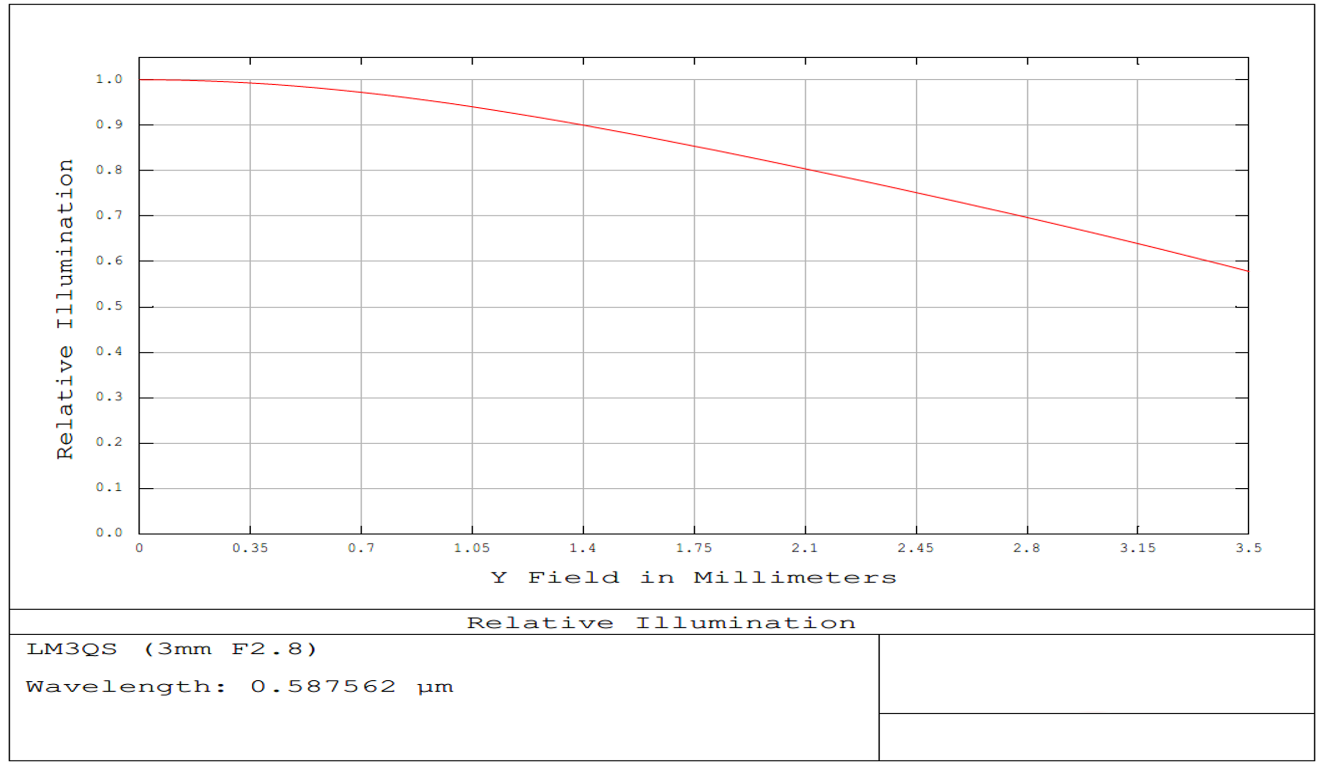 3mm FL, f/5.6, Low Distortion M12 Lens, Relative Illumination Plot