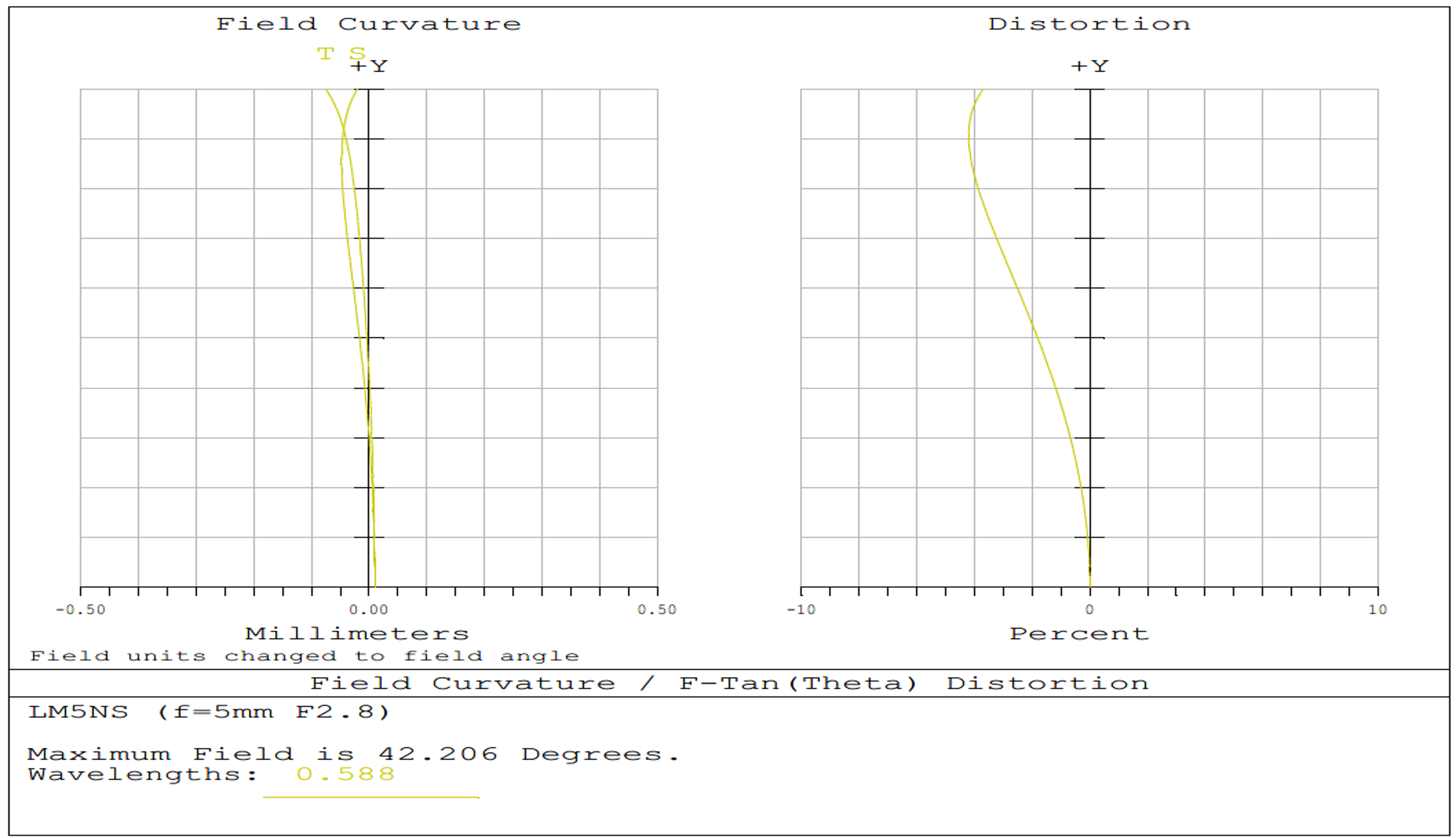 5mm FL, f/2.1, Low Distortion M12 Lens, Distribution Plot
