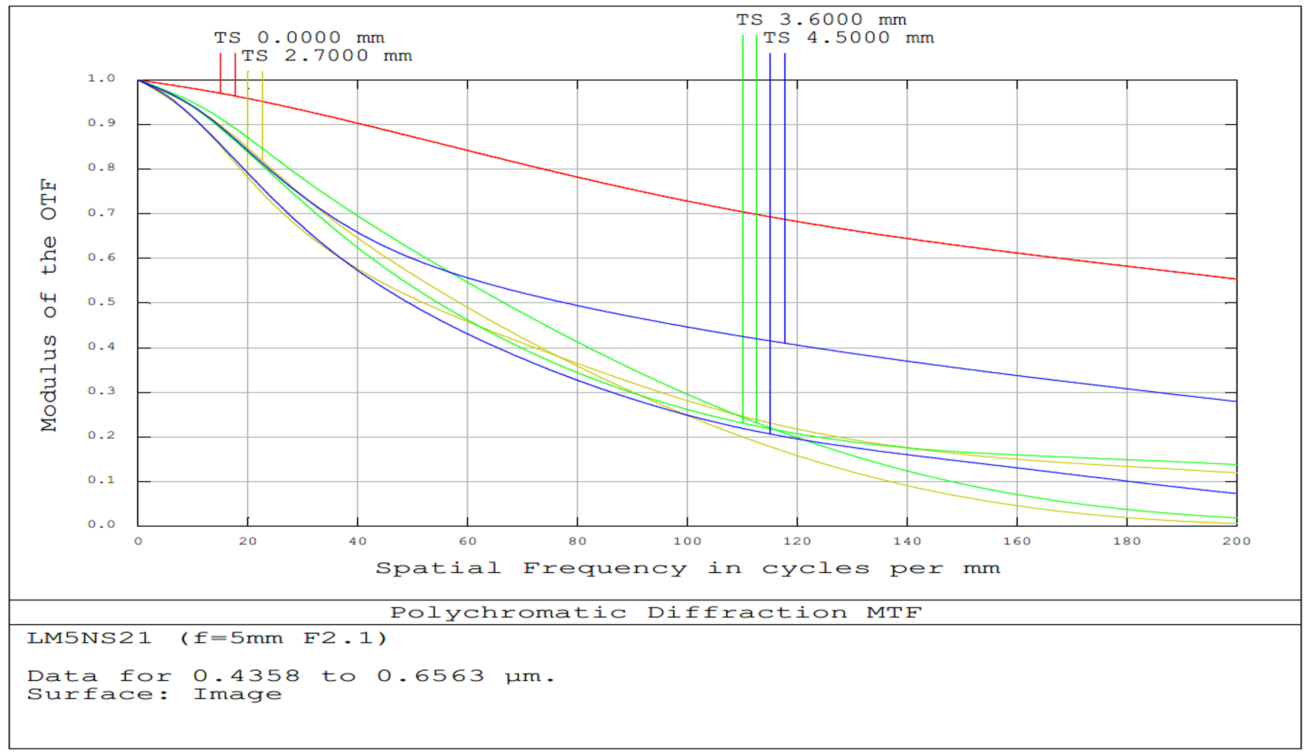 5mm FL, f/2.1, Low Distortion M12 Lens, MTF Plot