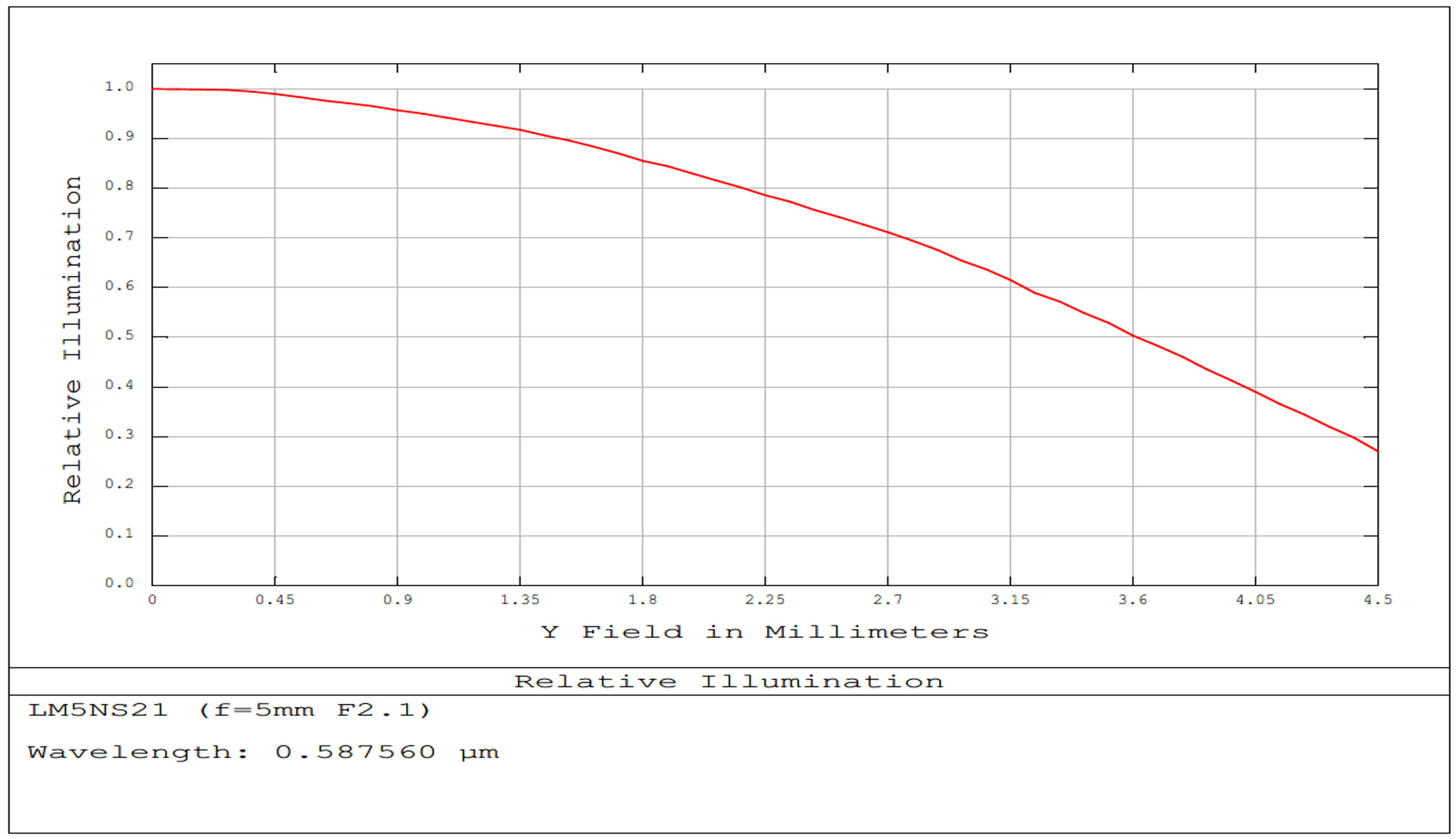 5mm FL, f/2.1, Low Distortion M12 Lens, Relative Illumination Plot
