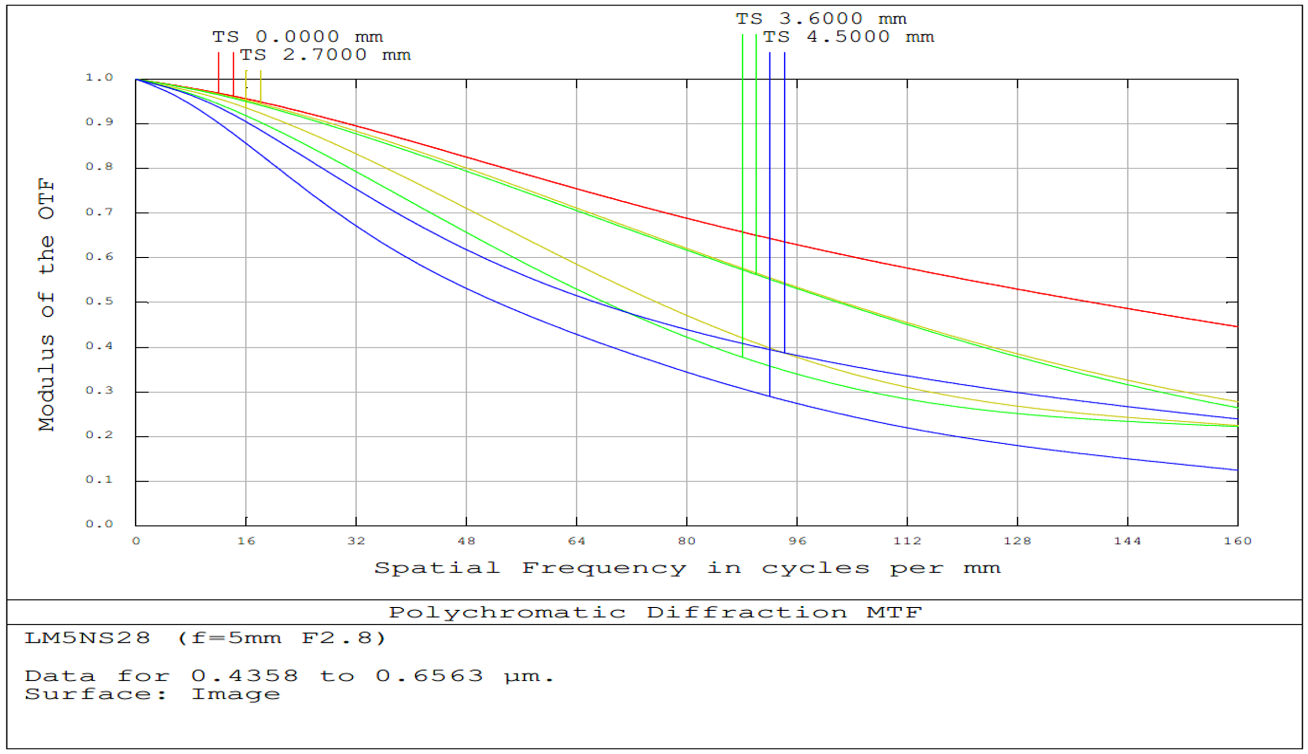 5mm FL, f/2.8, Low Distortion M12 Lens, MTF Plot