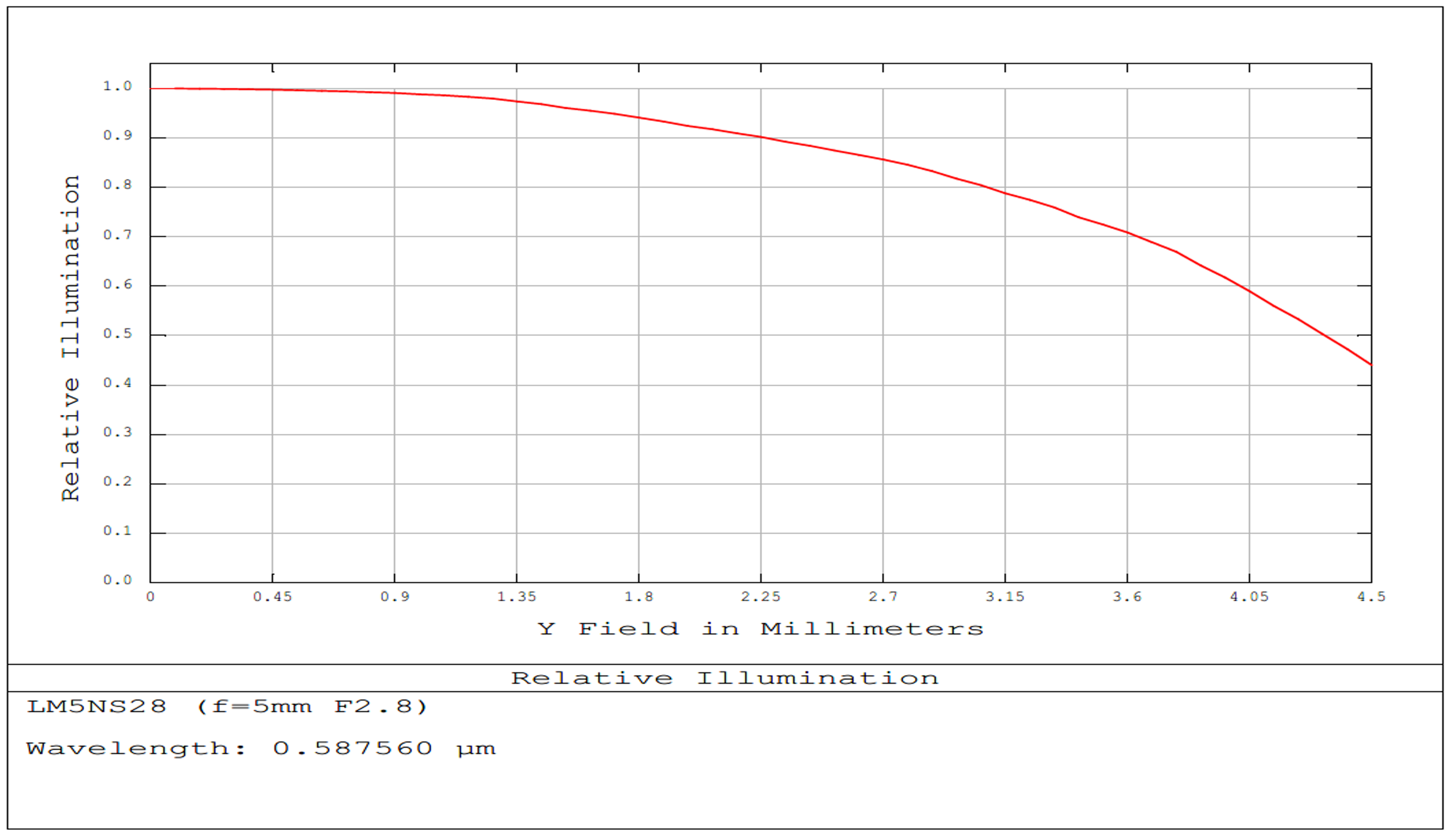 5mm FL, f/2.8, Low Distortion M12 Lens, Relative Illumination Plot