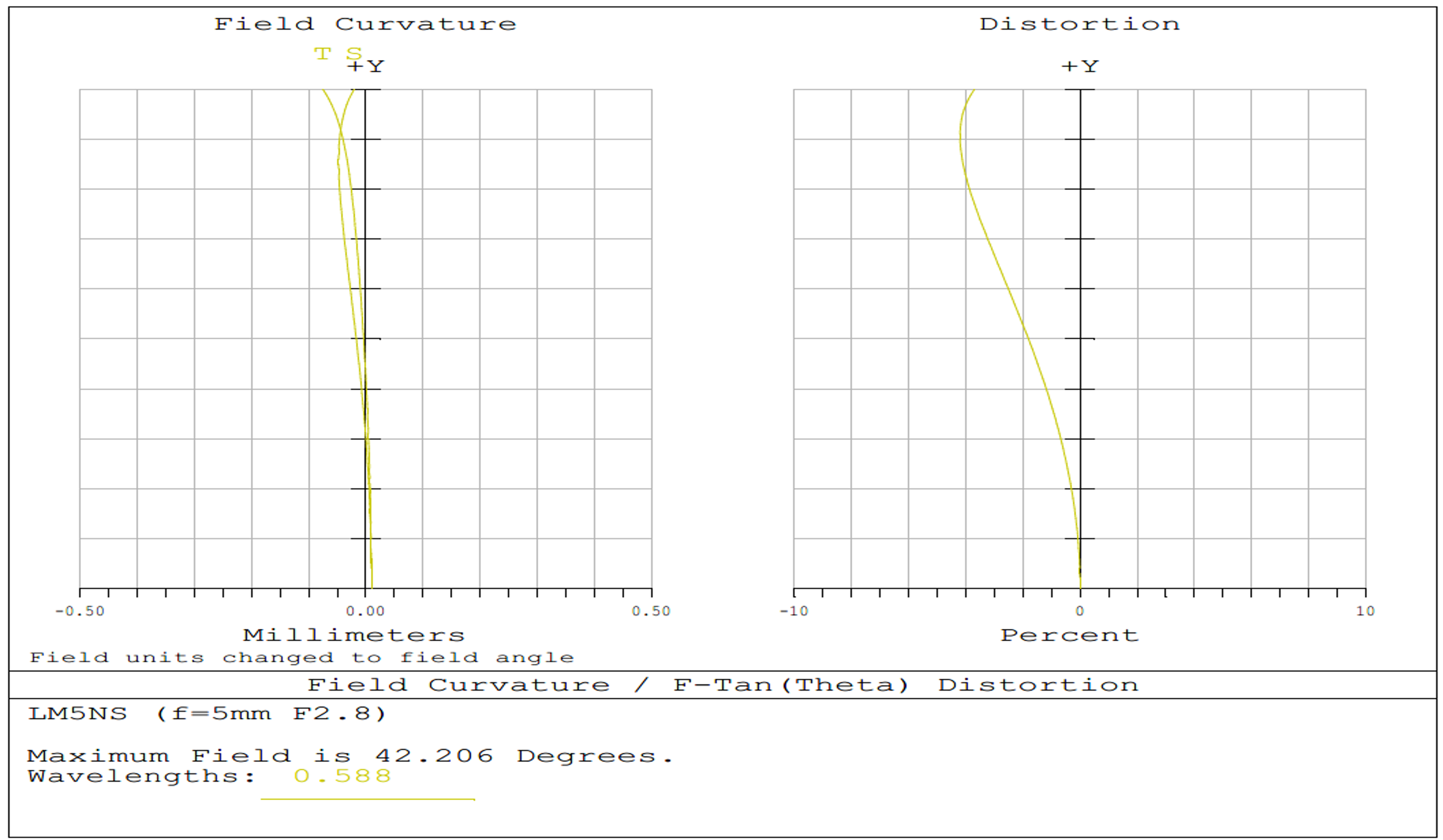 5mm FL, f/4, Low Distortion M12 Lens, Distribution Plot