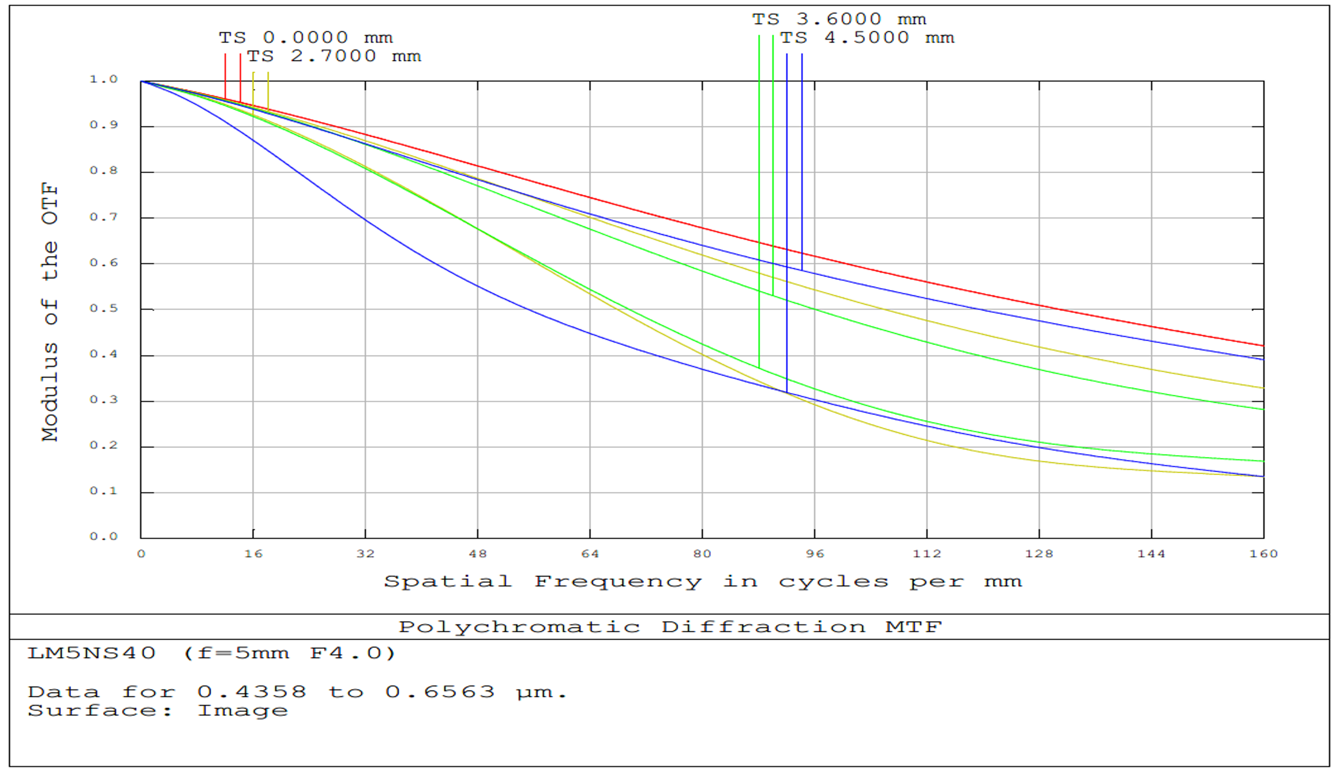 5mm FL, f/4, Low Distortion M12 Lens, MTF Plot