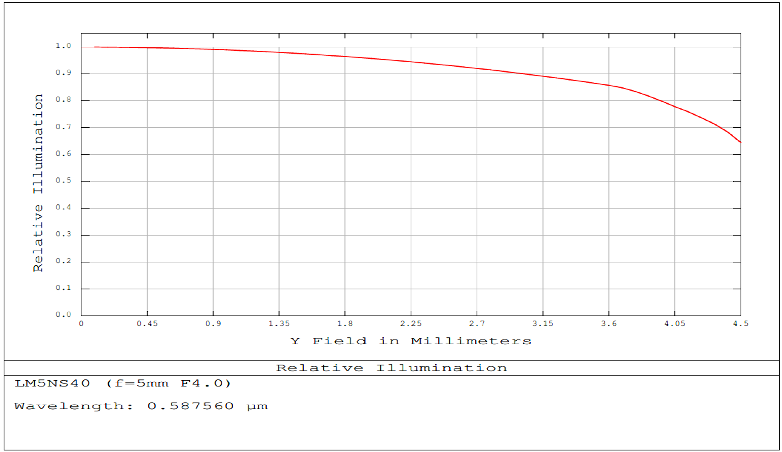 5mm FL, f/4, Low Distortion M12 Lens, Relative Illumination Plot
