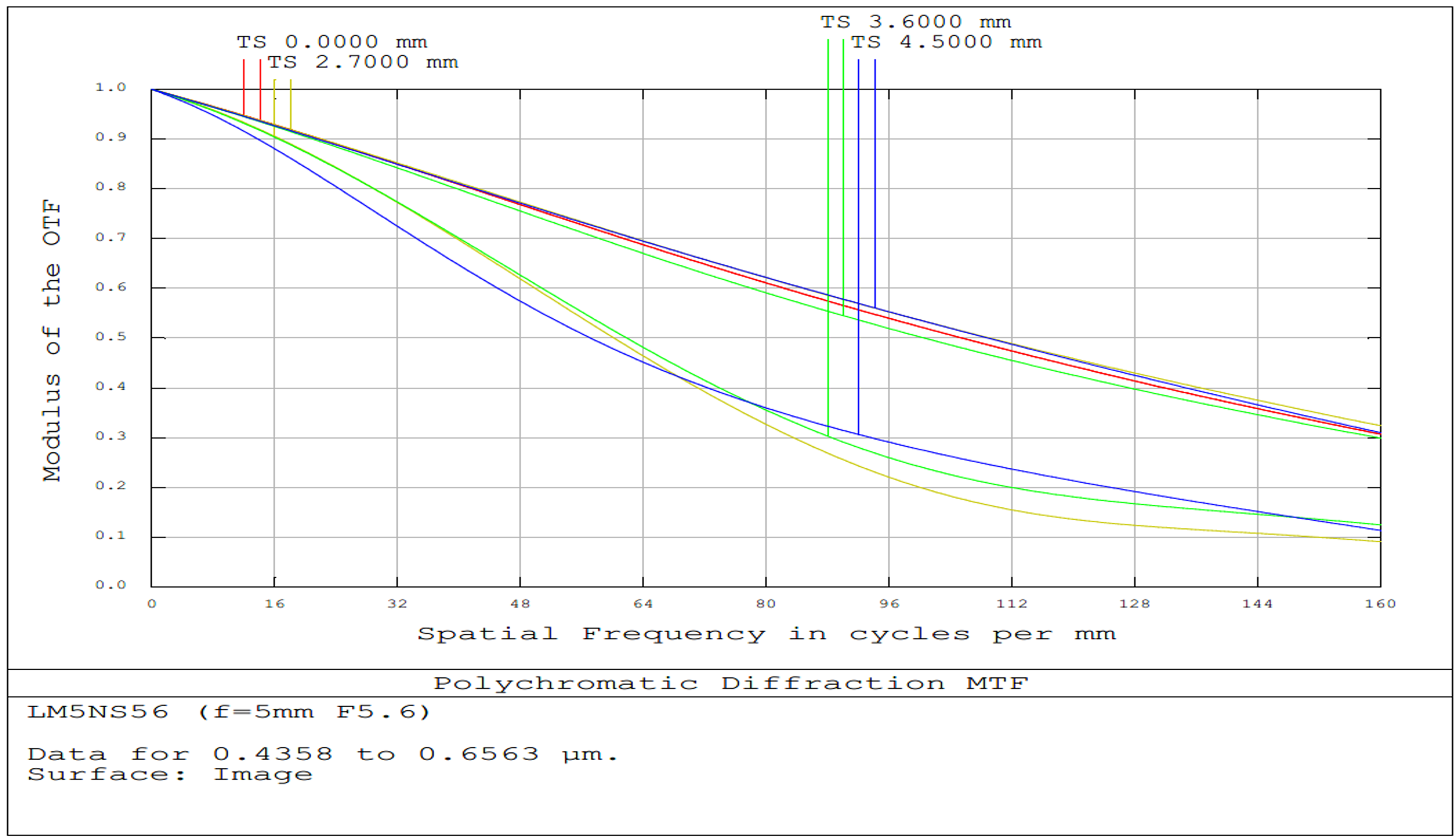 5mm FL, f/5.6, Low Distortion M12 Lens, MTF Plot