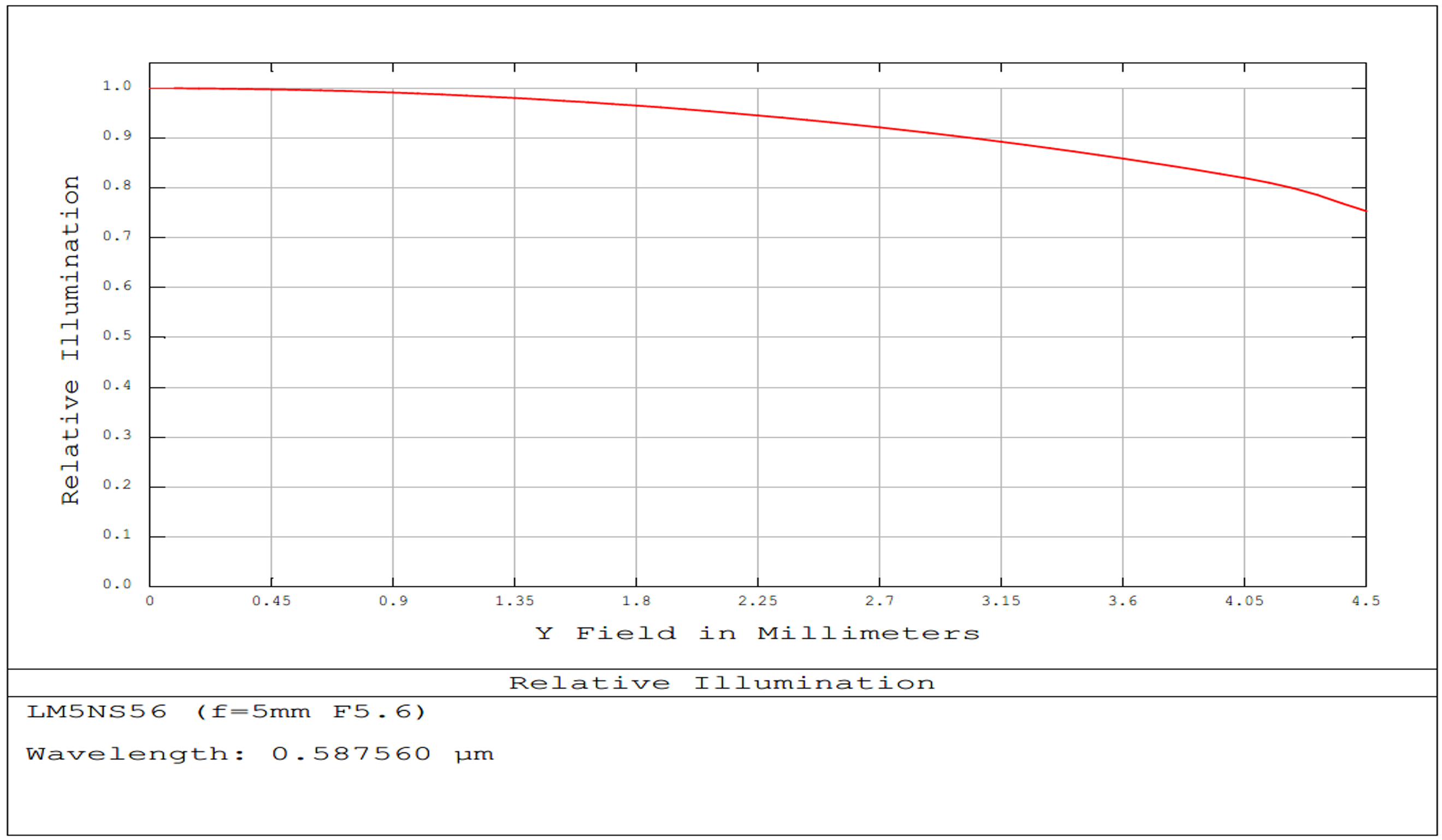 5mm FL, f/5.6, Low Distortion M12 Lens, Relative Illumination Plot
