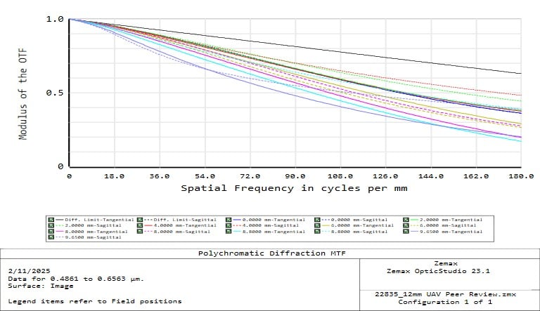 #22-835 - 12mm Focal Length, UAV Series Fixed Focal Length Lens, Modulated Transfer Function (MTF) Plot, Infinity Working Distance, f2.8