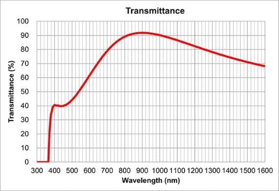 LCPLN20XIR Transmission Graph
