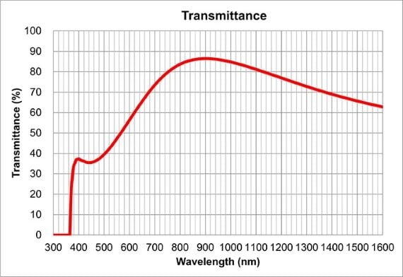 LCPLN50XIR Transmission Graph