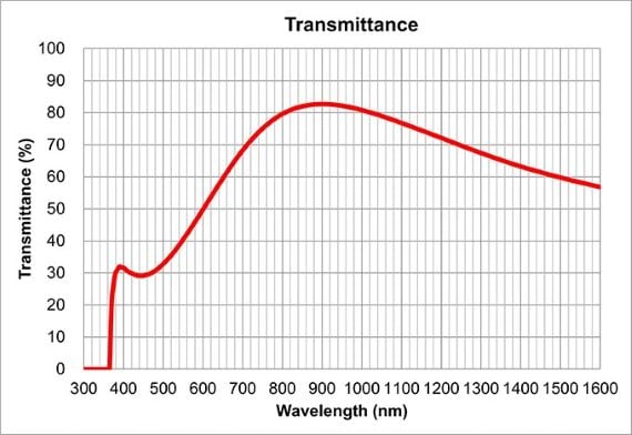 LCPLN100XIR Transmission Graph