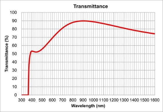 LMPLN10XIR Transmission Graph