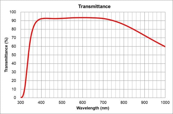 LUCPLFLN20X2 Transmission Graph