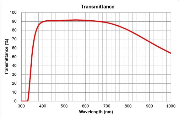 LUCPLFLN60X2 Transmission Graph