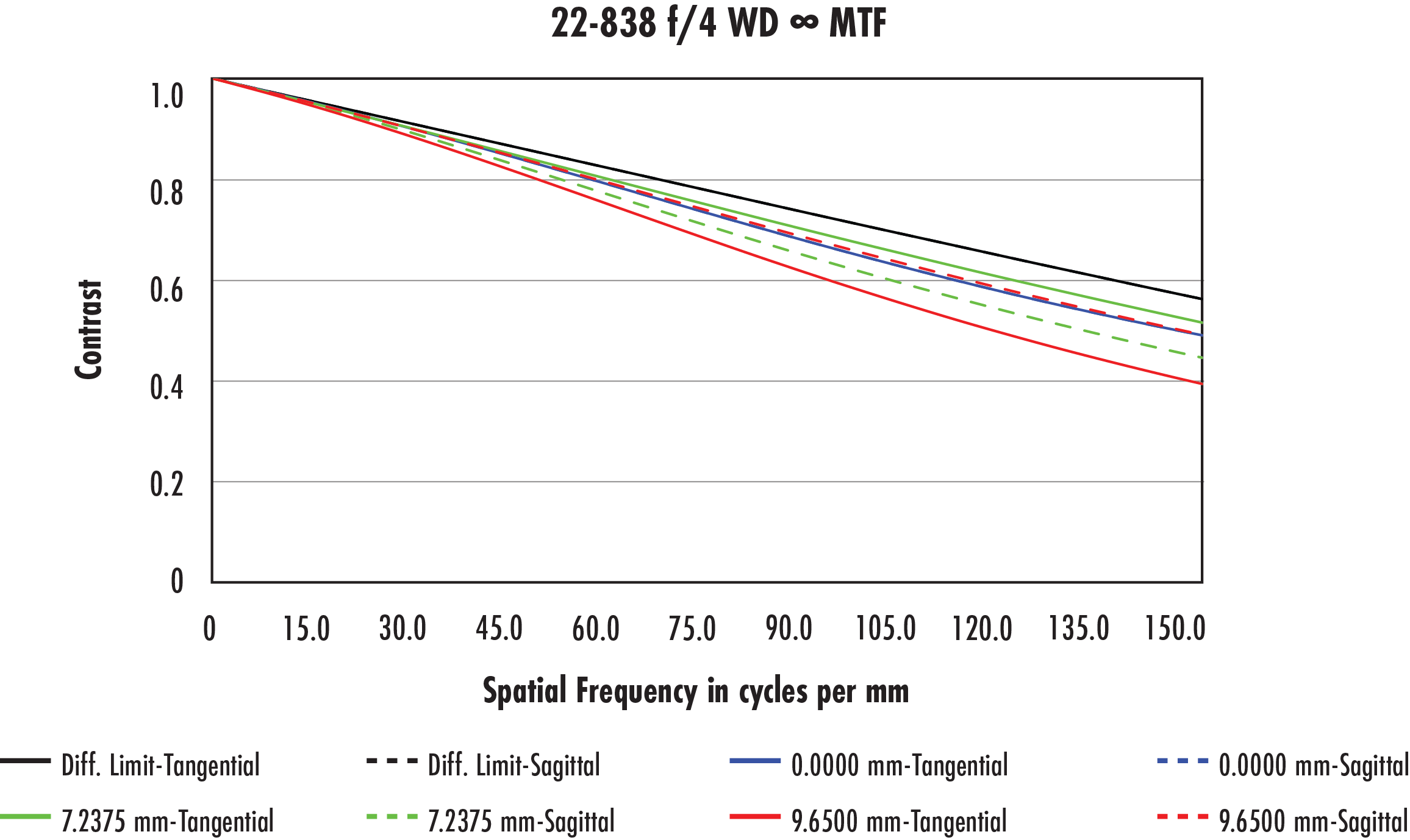 #22-838 - 35mm Focal Length, UAV Series Fixed Focal Length Lens, Modulated Transfer Function (MTF) Plot, Infinity Working Distance, f4