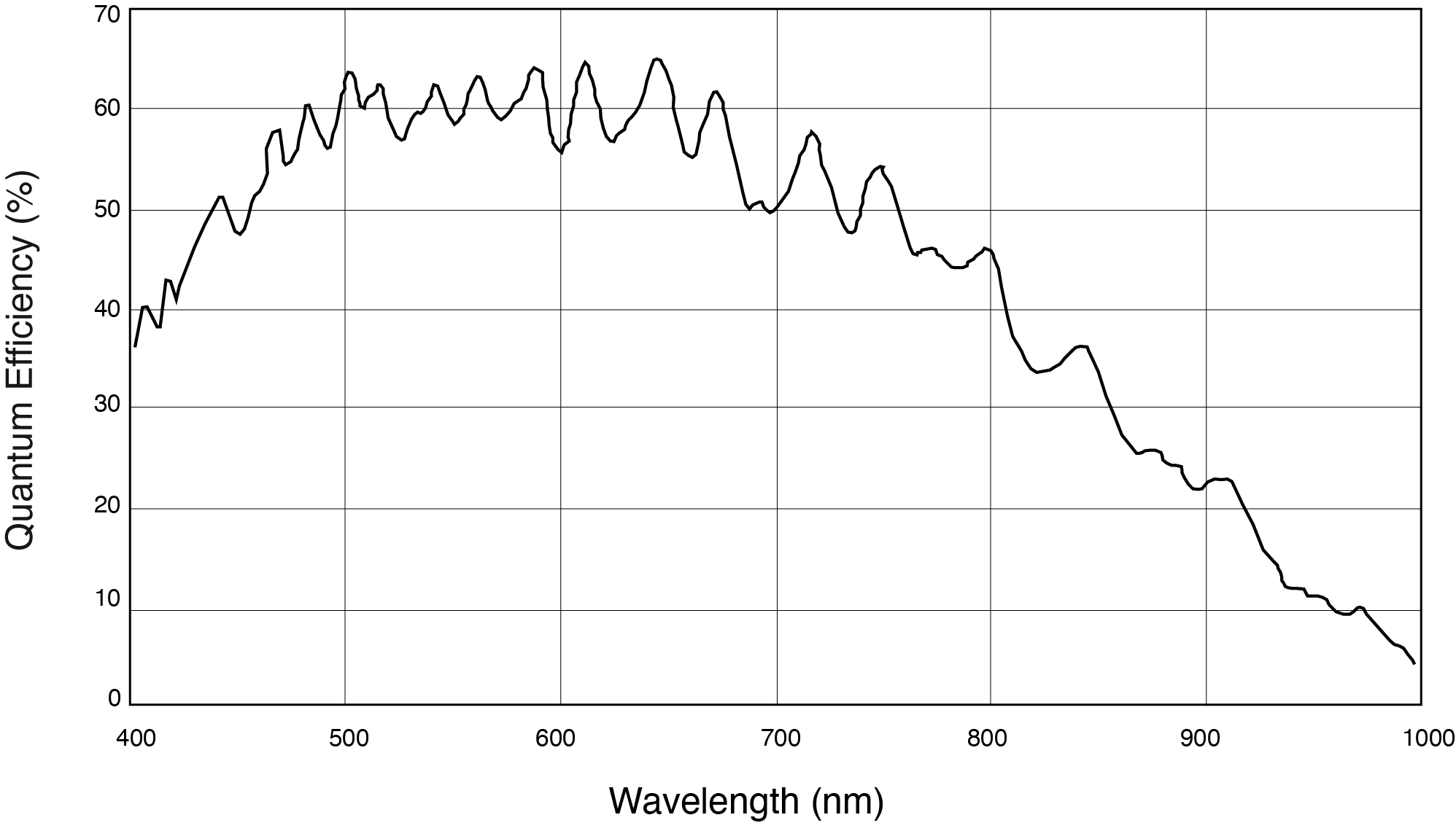 MT9P031 Sensor QE Curve