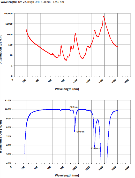 UV-VIS for Multimode Fiber Optic Patchcords