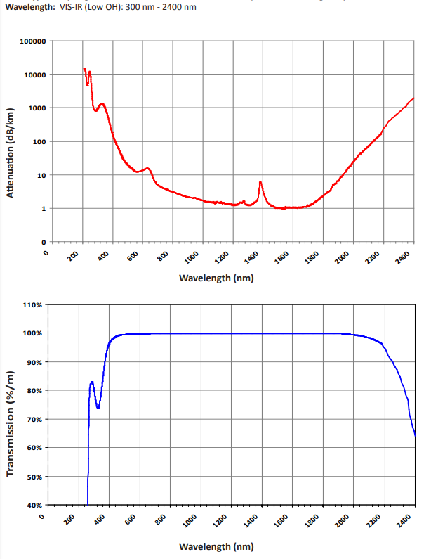 VIS-IR Graph for Multimode Fiber Optic Patchcords