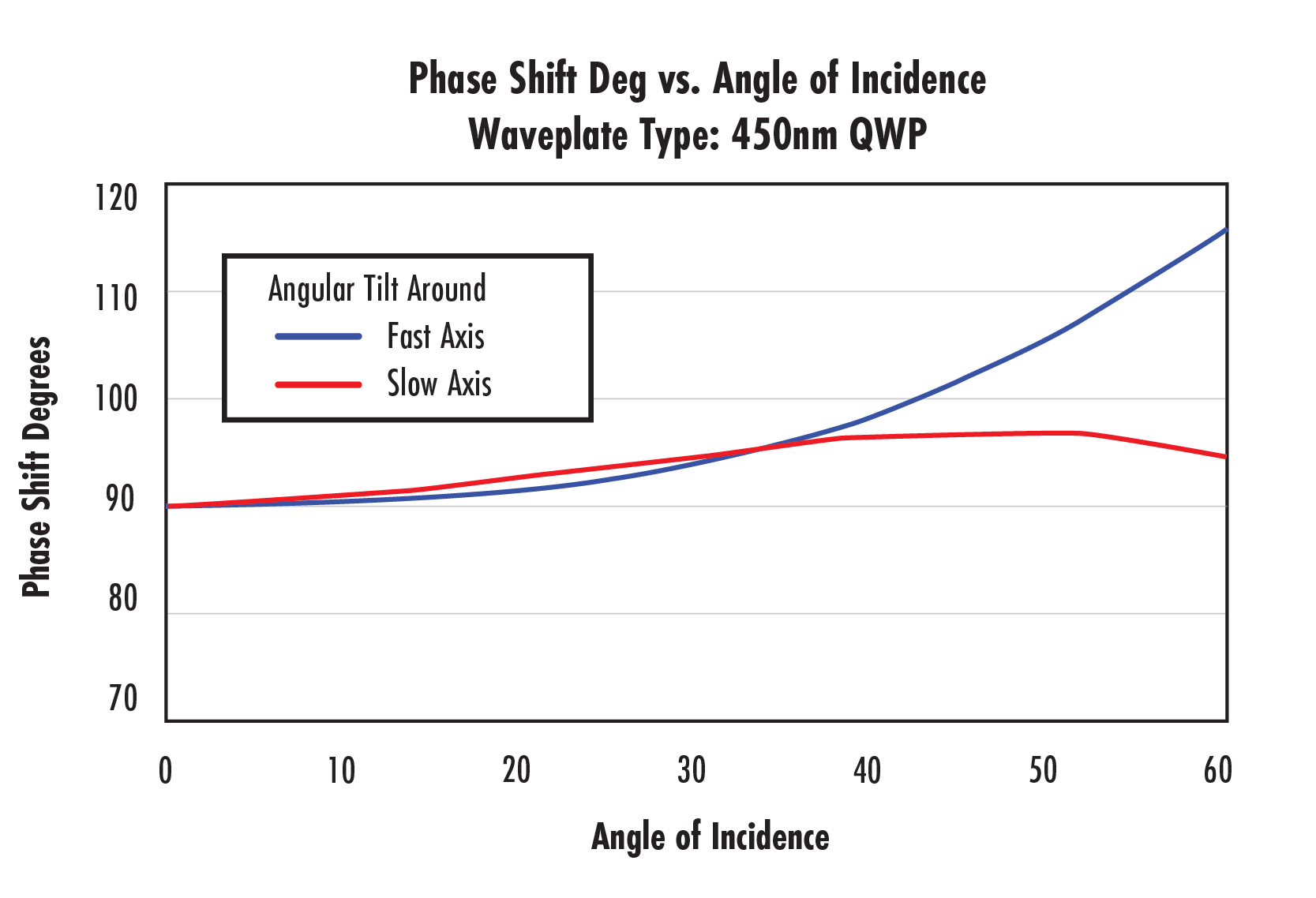 Optical Component Performance Curve
