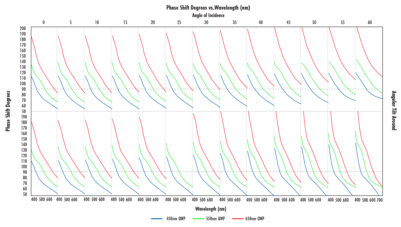 Optical Component Performance Curve