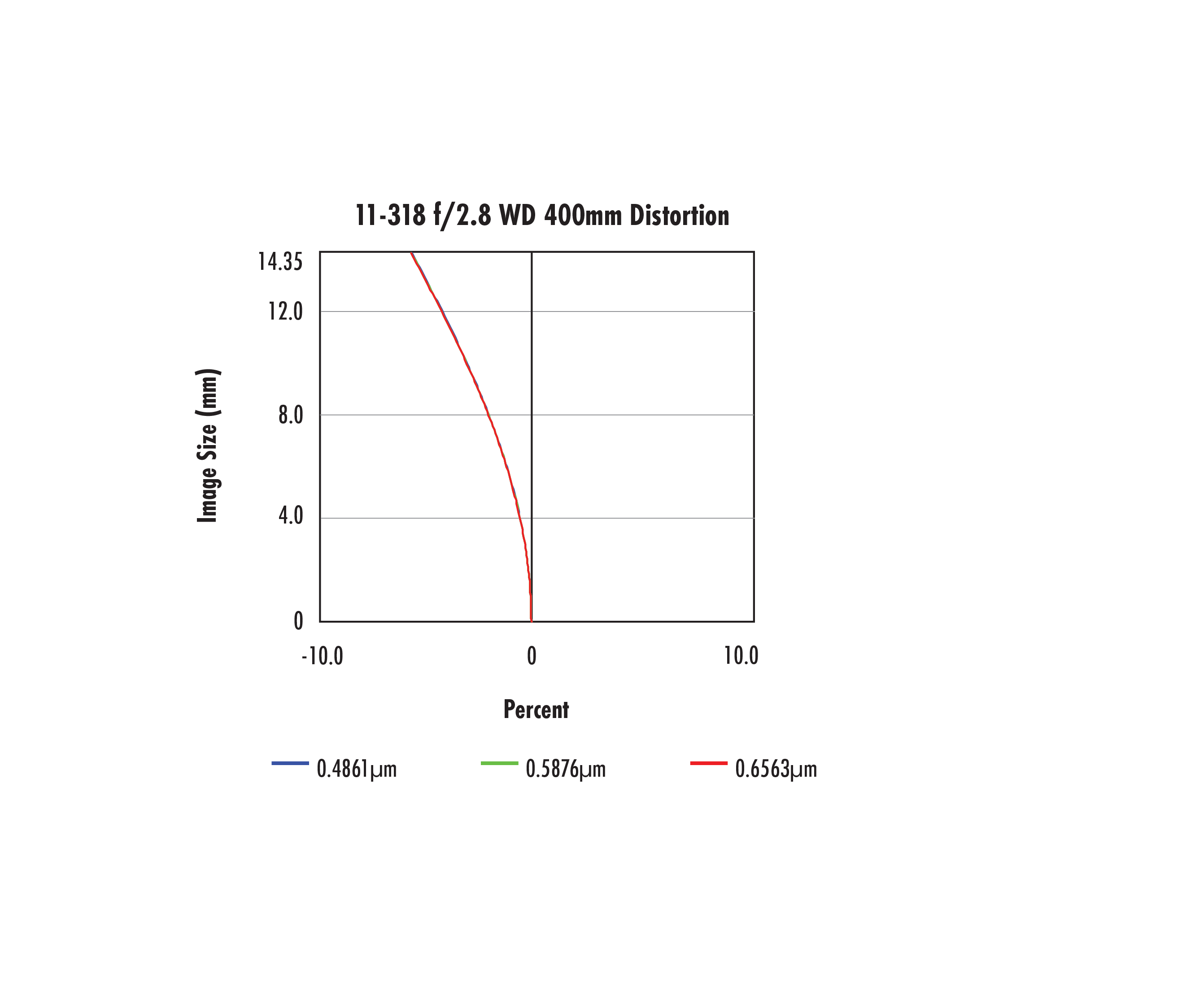 #11-318, 25mm CA Series Fixed Focal Length Lens, Distortion Plot