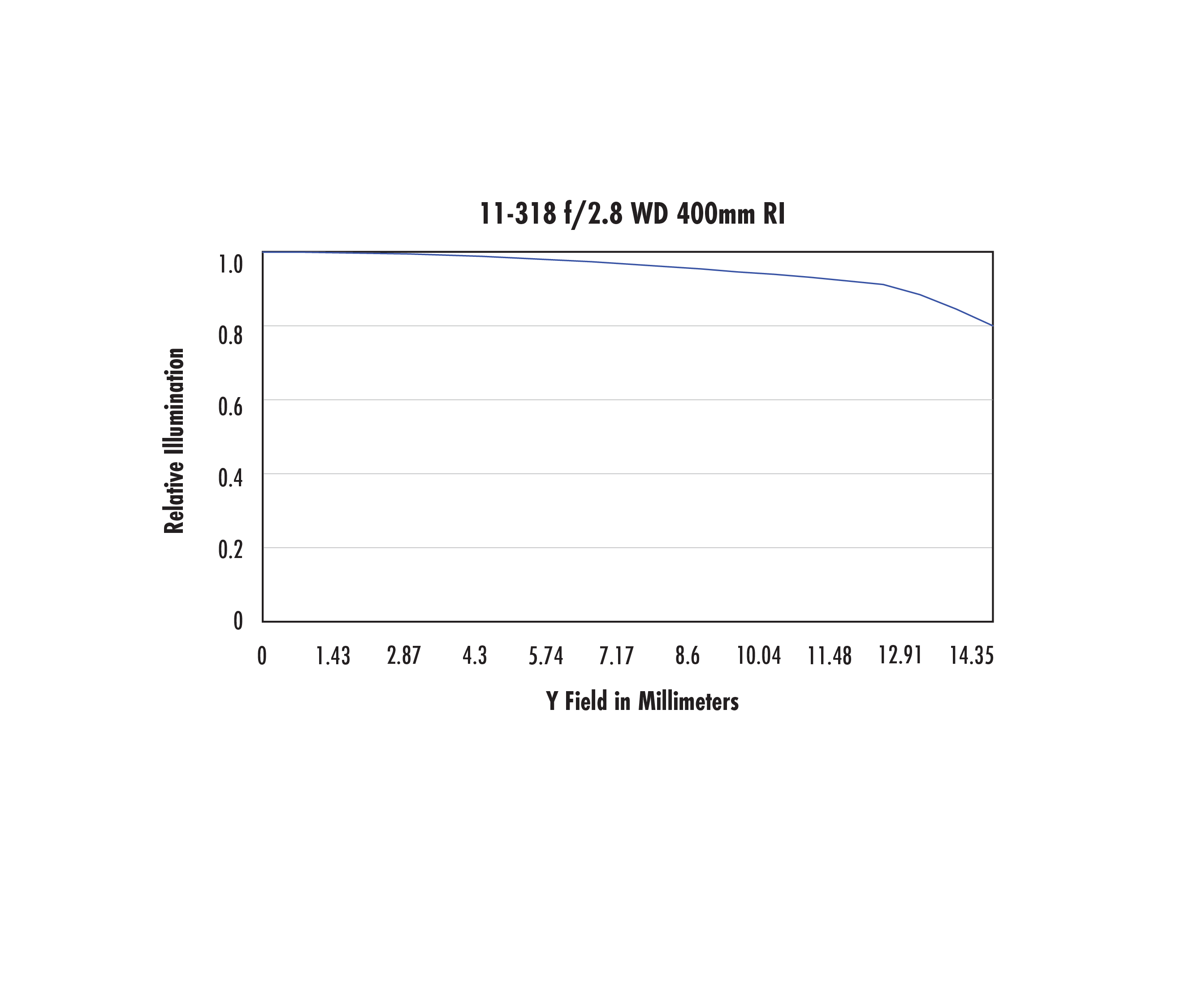 #11-319, 25mm CA Series Fixed Focal Length Lens, Relative Illumination Plot
