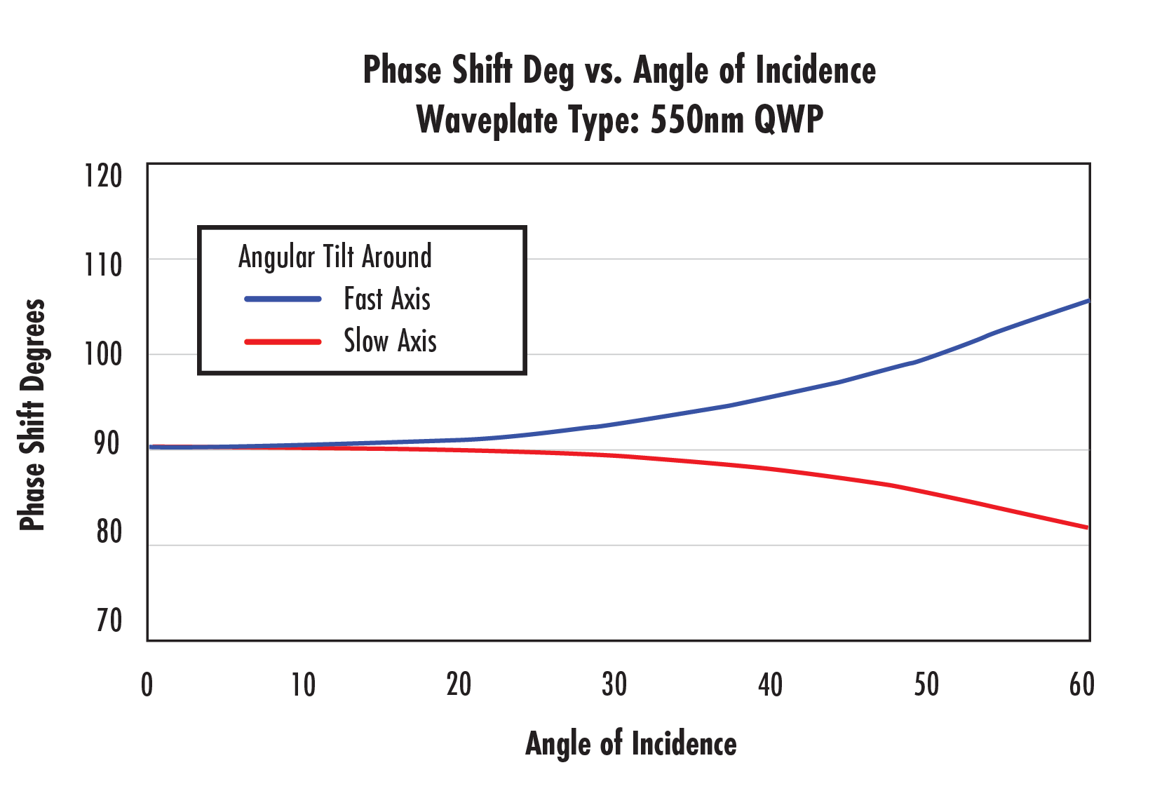 Optical Component Performance Curve