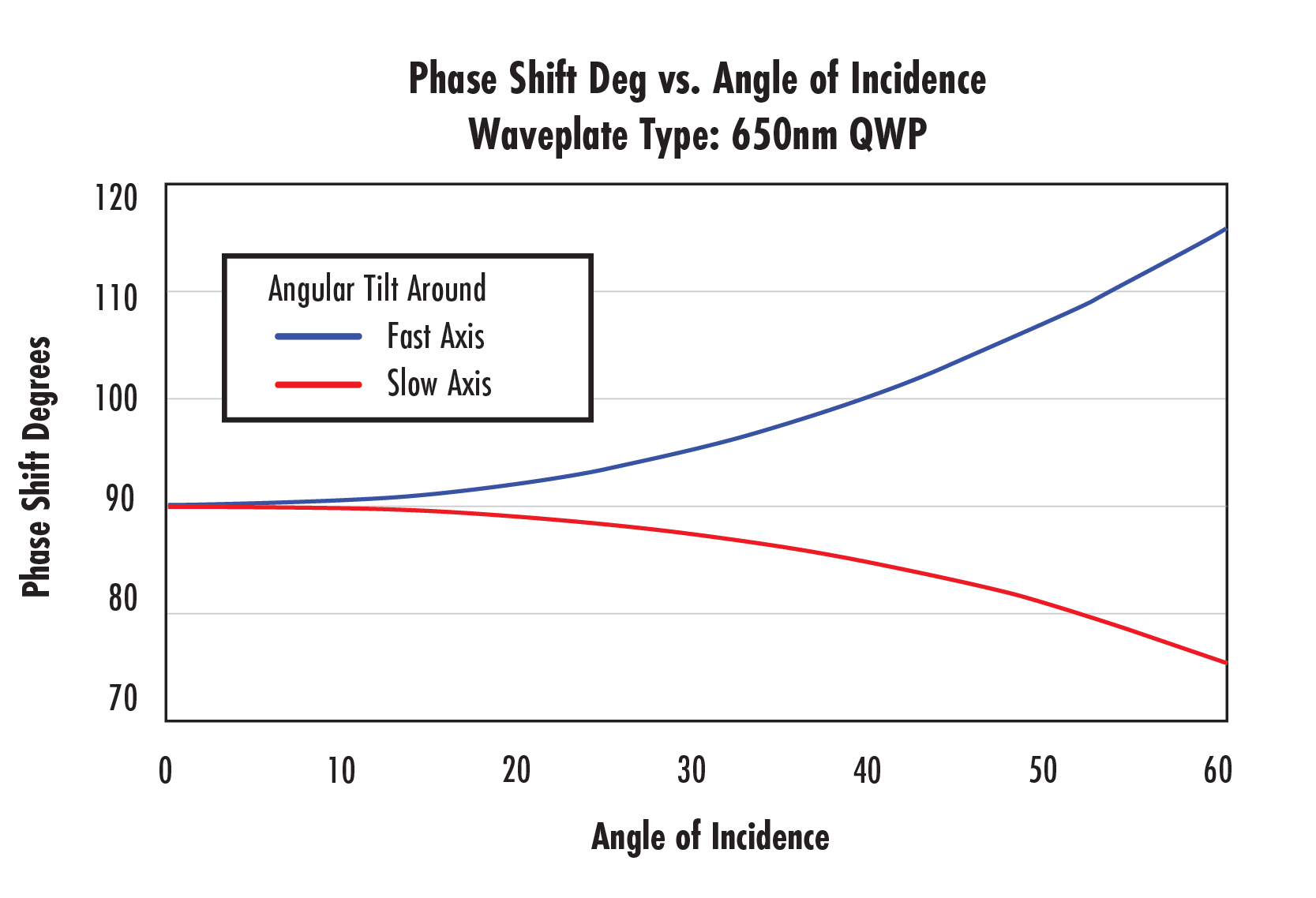 Optical Component Performance Curve