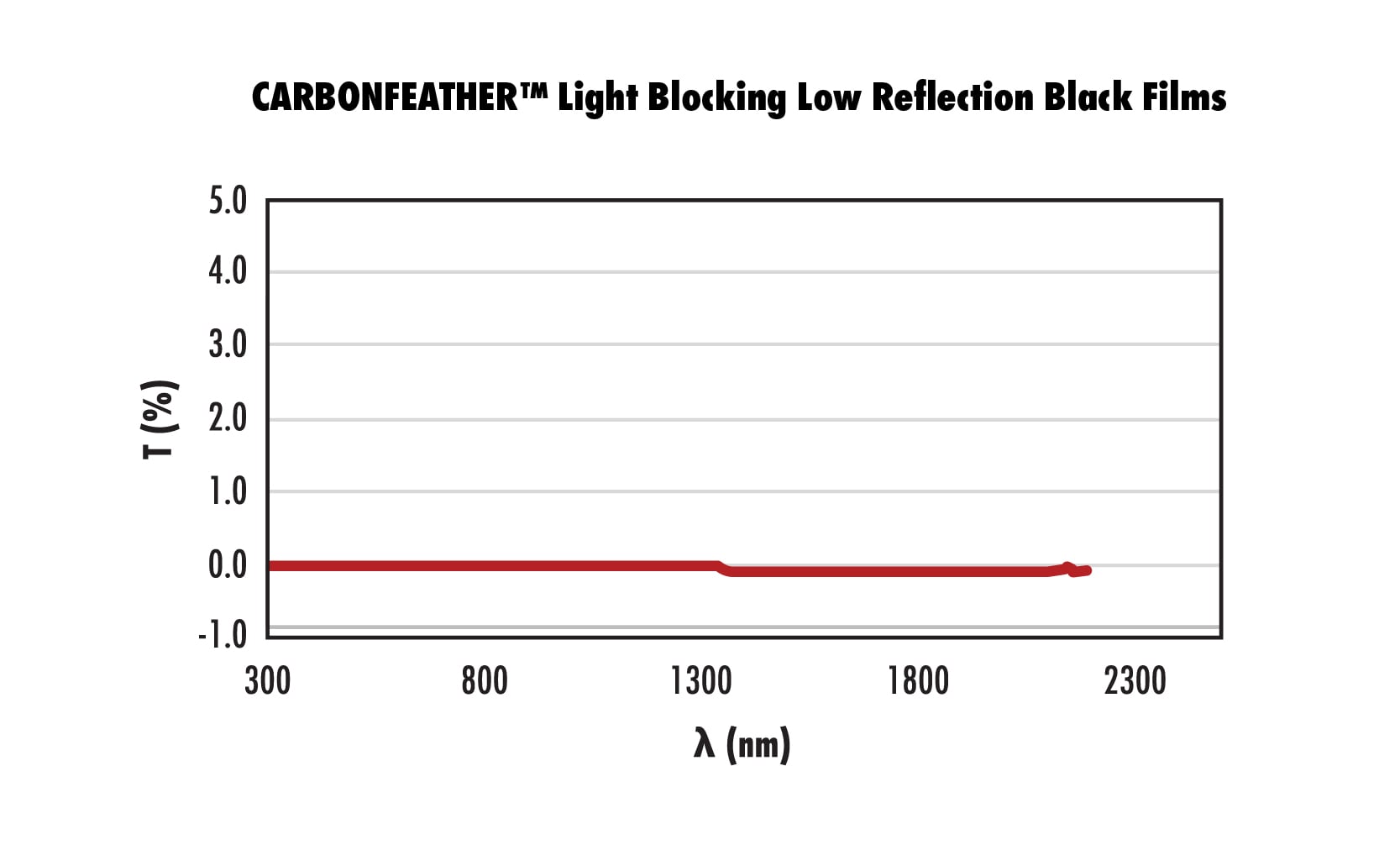 The result is based on measurements of random samples and is not guaranteed. Negative values have been confirmed to be caused by noise from the measurement device itself.