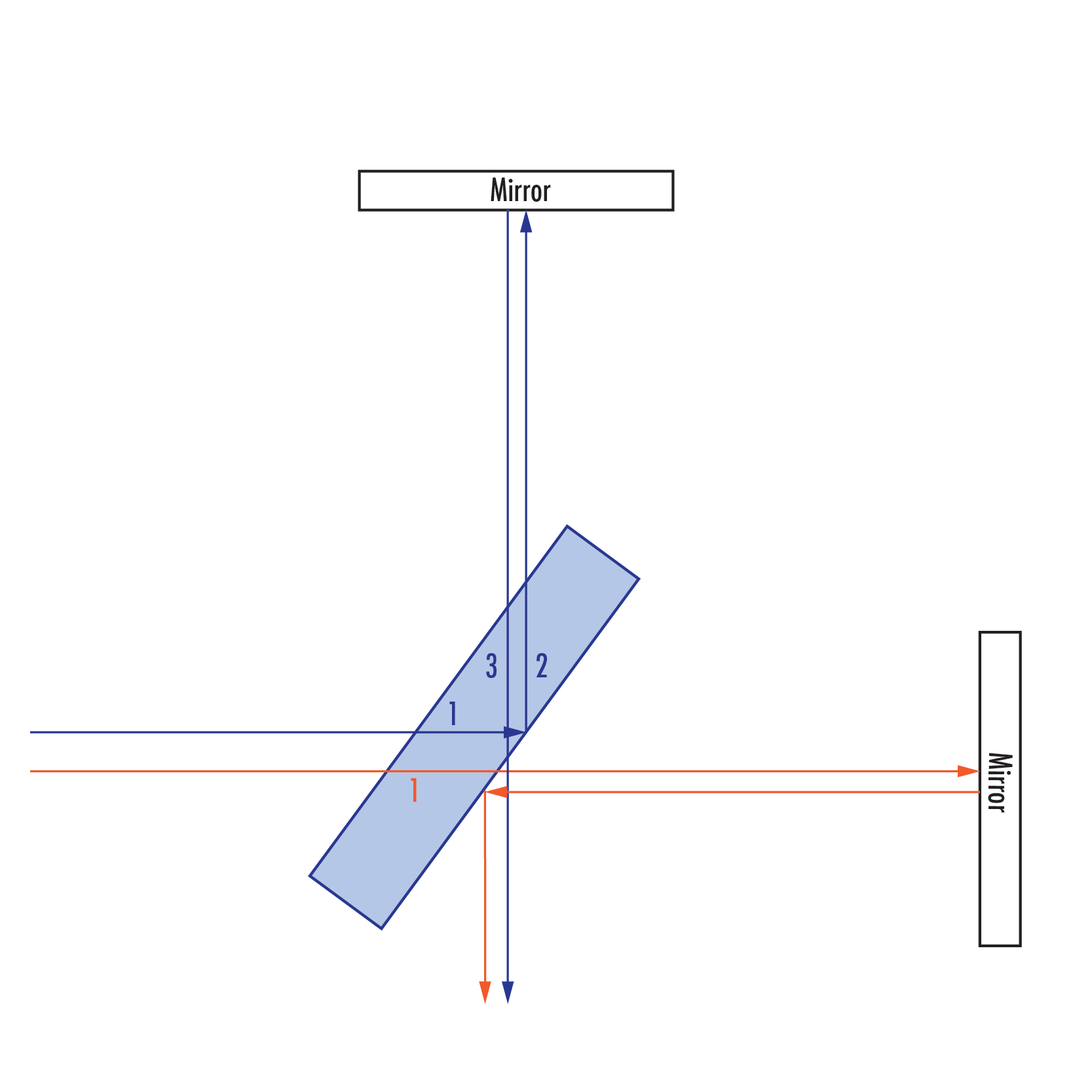 Diagram showing beam path in an uncompensated interferometer setup. (Please note, reflected beams are depicted offset for demonstrative purposes).  Numbers refer to number of passes through the beamsplitter substrate. The blue beam (initially reflected at the beamsplitter) travels through the beamsplitter substrate three times, while the orange beam (initially transmitted through the beamsplitter) travels through the beamsplitter only once. This results in a differing path length and dispersion between the two beams once they arrive at the sensor.