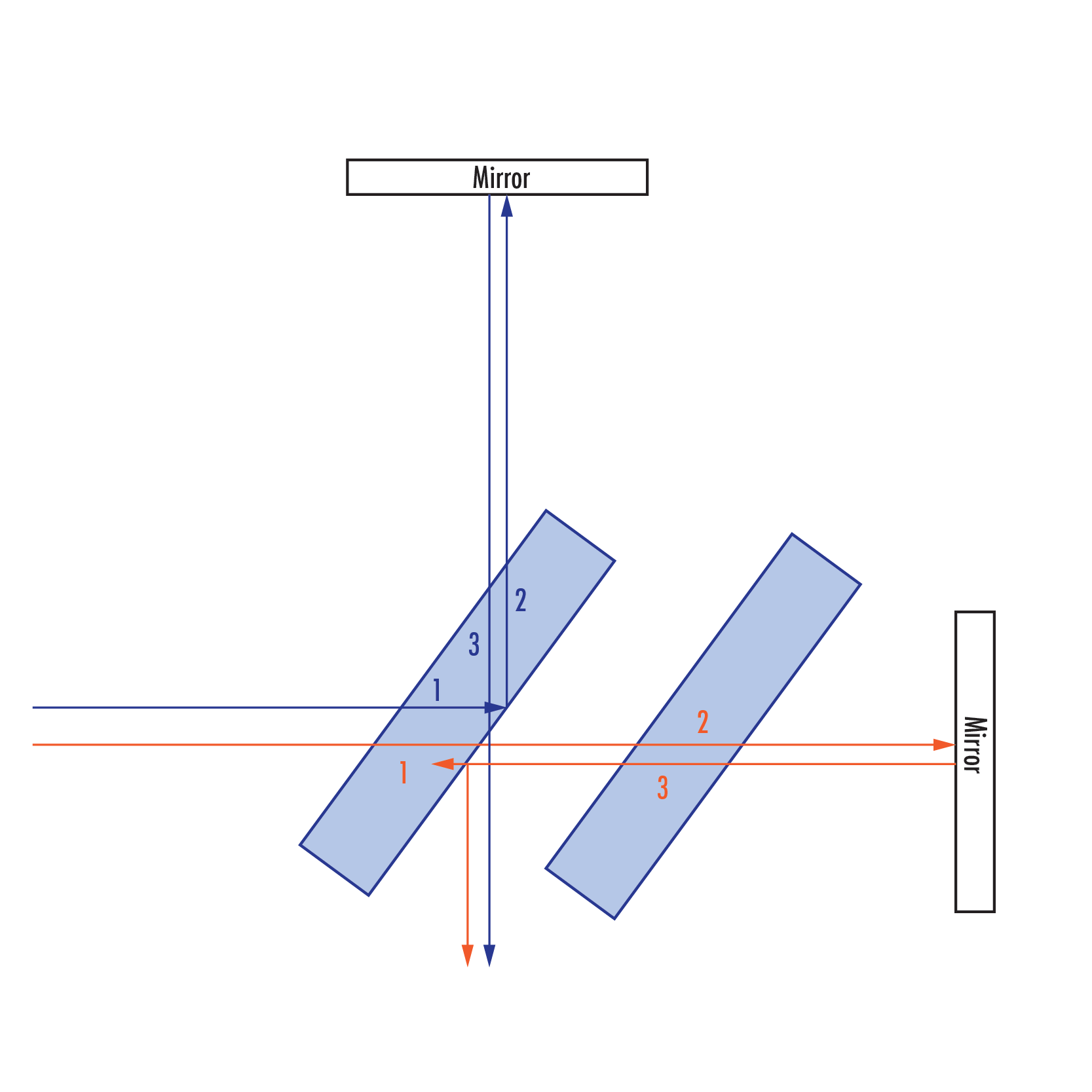 With the addition of a compensator plate of the same thickness and refractive index of the beamsplitter, the orange beam now experiences the same change in path length and dispersion as does the blue beam.
