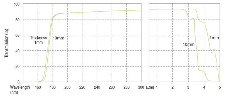 Transmission Curve for Ohara SK-1310 glass