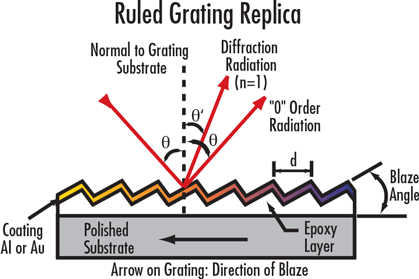 Reflective Ruled Diffraction Gratings | Edmund Optics