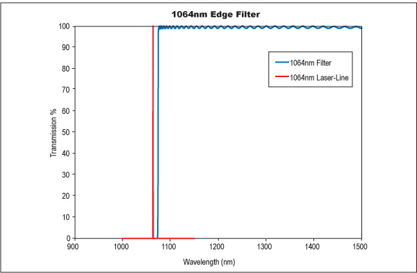 Laser Line Longpass Filters