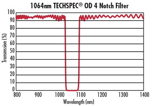 This graph is an example of a standard notch filter transmission curve. For specific wavelength data, please refer to the curve PDF attached to each respective part.