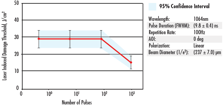 Sample Measurement Results